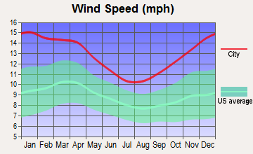 Wellington, Colorado wind speed