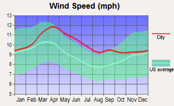 Wiley, Colorado wind speed