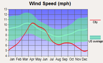 Alamosa, Colorado wind speed