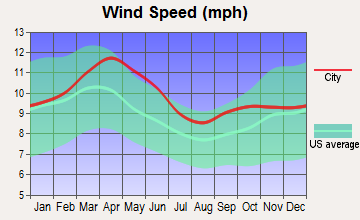 Blue River, Colorado wind speed