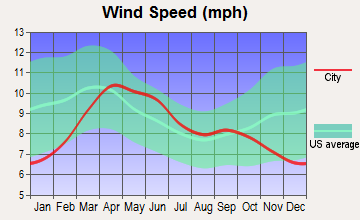 Crested Butte, Colorado wind speed