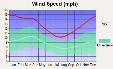 Fort Collins, Colorado wind speed