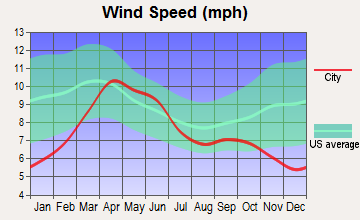 Lake City, Colorado wind speed
