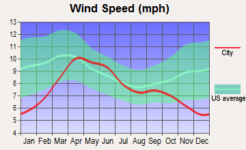 Mancos, Colorado wind speed