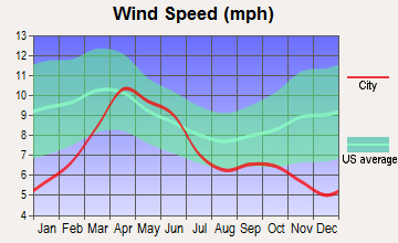 Pagosa Springs, Colorado wind speed