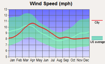 Penrose, Colorado wind speed