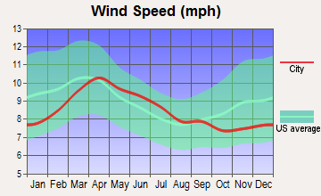 Pueblo, Colorado wind speed