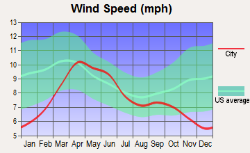 Rico, Colorado wind speed