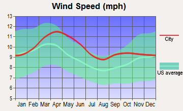 Black Forest-Peyton, Colorado wind speed