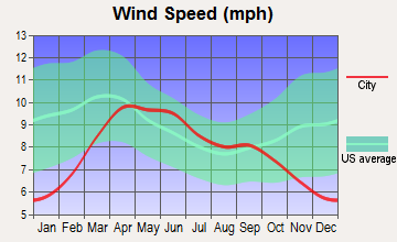 Pleasant View, Colorado wind speed