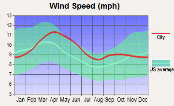 Lake George, Colorado wind speed