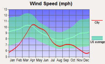 Cochetopa, Colorado wind speed