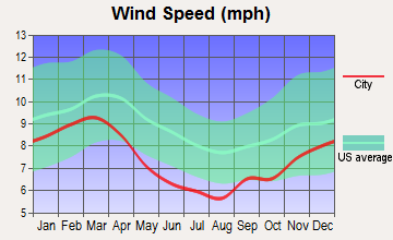 Oxford, Alabama wind speed