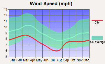 Lynn Haven, Florida wind speed
