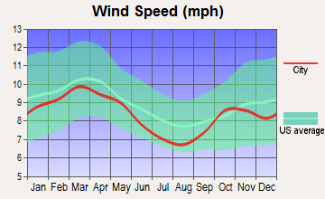 Melbourne, Florida wind speed