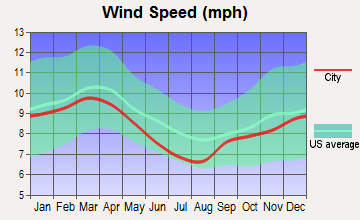 Miramar Beach, Florida wind speed