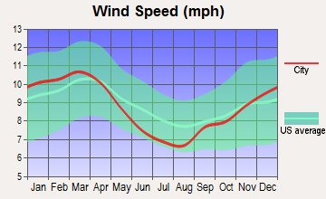 Saraland, Alabama wind speed