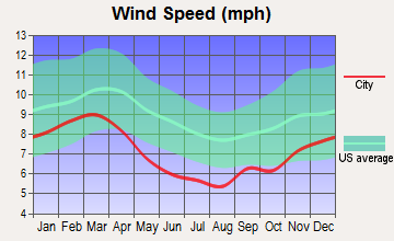 Birmingham, Alabama wind speed