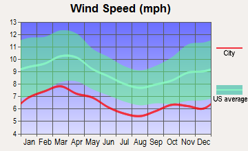 Starke, Florida wind speed