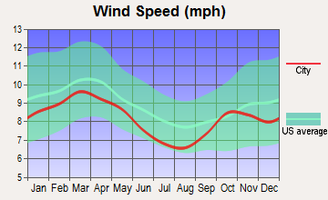 Sylvan Shores, Florida wind speed