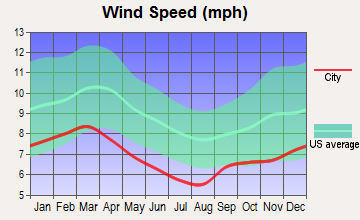 Slocomb, Alabama wind speed