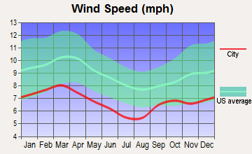 Alford, Florida wind speed