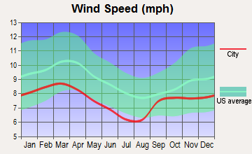 Callaway, Florida wind speed