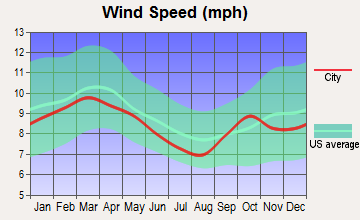 De Land, Florida wind speed