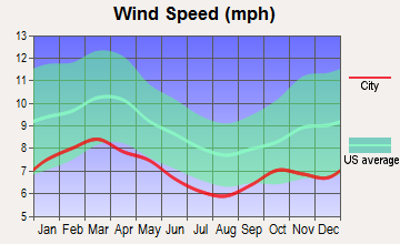 Dunnellon, Florida wind speed