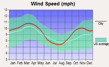 Hobe Sound, Florida wind speed