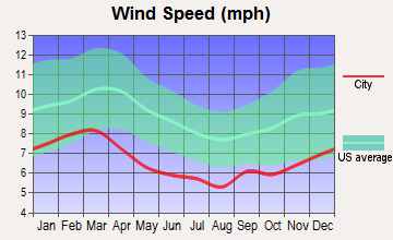 Tuskegee, Alabama wind speed