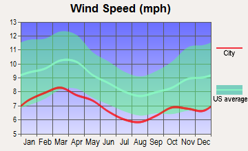 Inglis, Florida wind speed