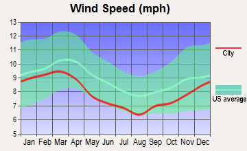 Shady Dale, Georgia wind speed