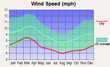 Sylvania, Georgia wind speed
