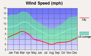 Twin City, Georgia wind speed