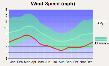 Vidalia, Georgia wind speed