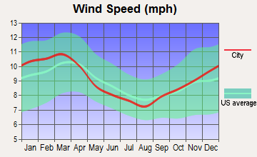 Hiram, Georgia wind speed
