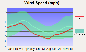 Hogansville, Georgia wind speed