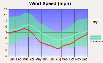 Kingston, Georgia wind speed