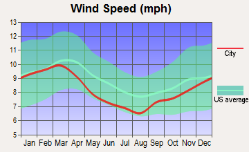 Woodland, Alabama wind speed