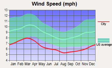 Louisville, Georgia wind speed
