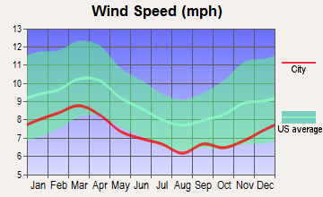 Macon, Georgia wind speed