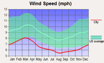 Midville, Georgia wind speed