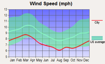 Midway-Hardwick, Georgia wind speed