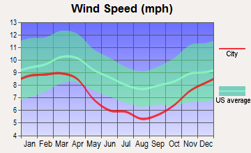 Mountain City, Georgia wind speed