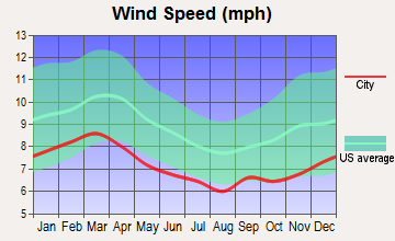 Oglethorpe, Georgia wind speed
