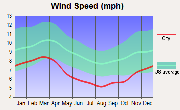 Armuchee, Georgia wind speed