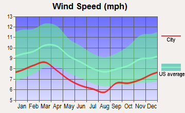 Milltown, Alabama wind speed