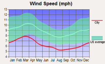 Fort Gordon, Georgia wind speed
