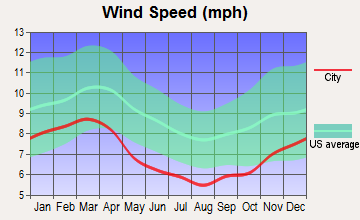 Adairsville, Georgia wind speed